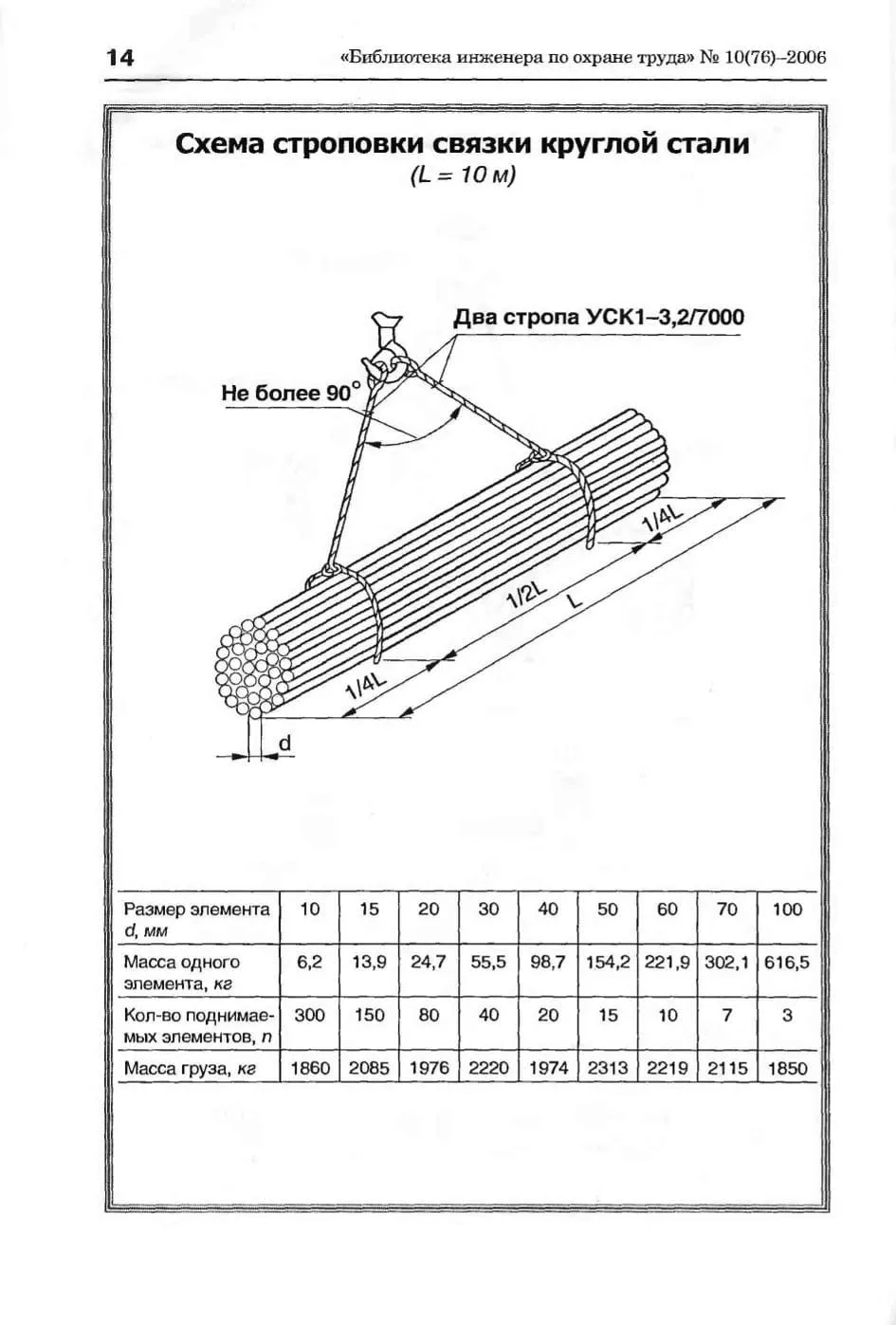 Схема строповки связки круглой стали L=10 м (лист 14)