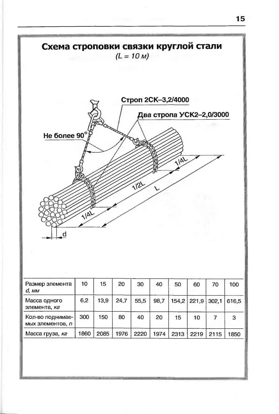 Схема строповки связки круглой стали L=10 м со стропами 2СК-3,2/4000 и УСК2-2,0/3000 (лист 15)