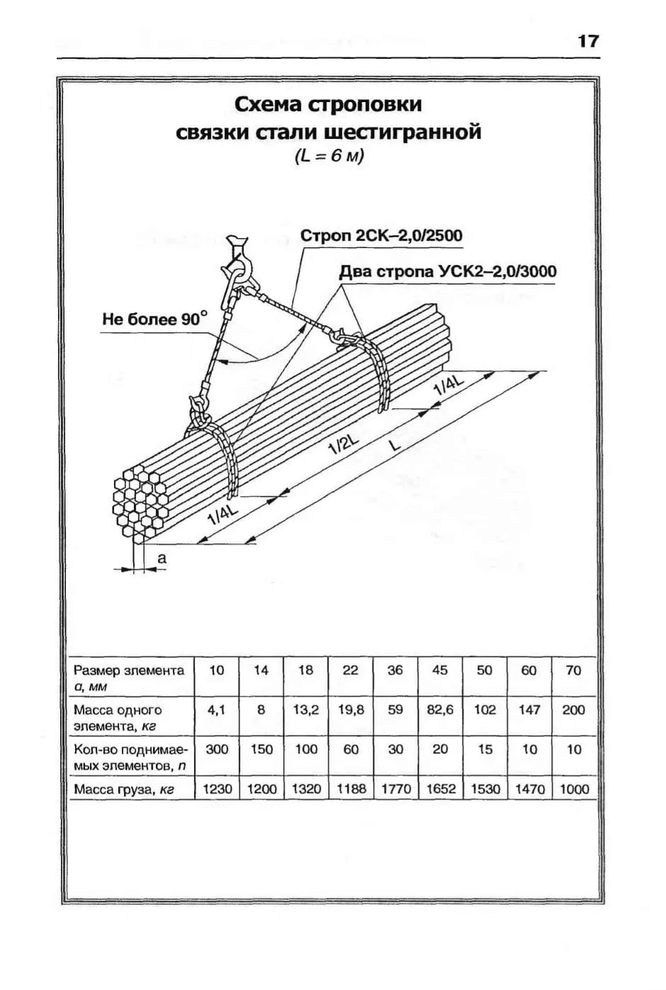 Схема строповки шестигранной стали со стропами 2СК-2,0/2500 и УСК2-2,0/3000 (лист 17)
