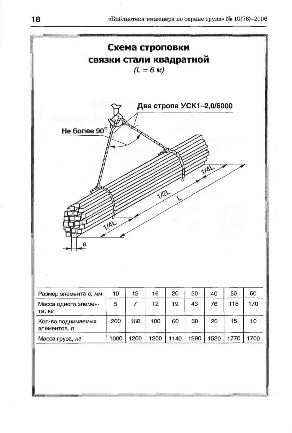 Схема строповки связки уголков L=10 м (лист 18)