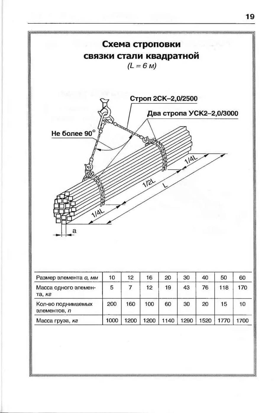 Схема строповки связки уголков L=10 м со стропами 2СК-2,0/2500 и УСК2-2,0/3000 (лист 19)