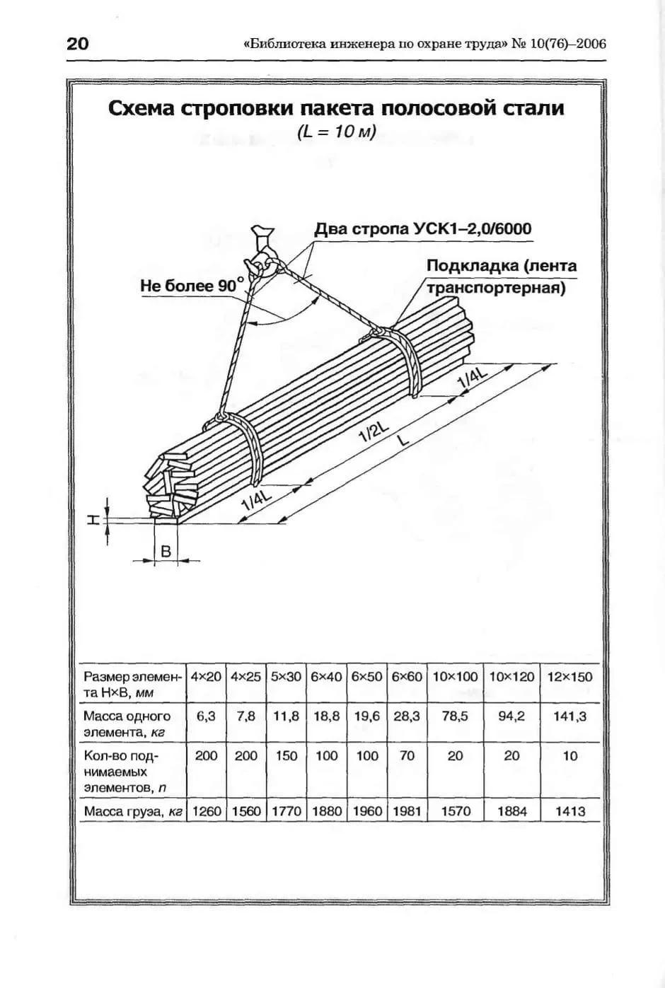Схема строповки пакета полосовой стали L=10 м (лист 20)