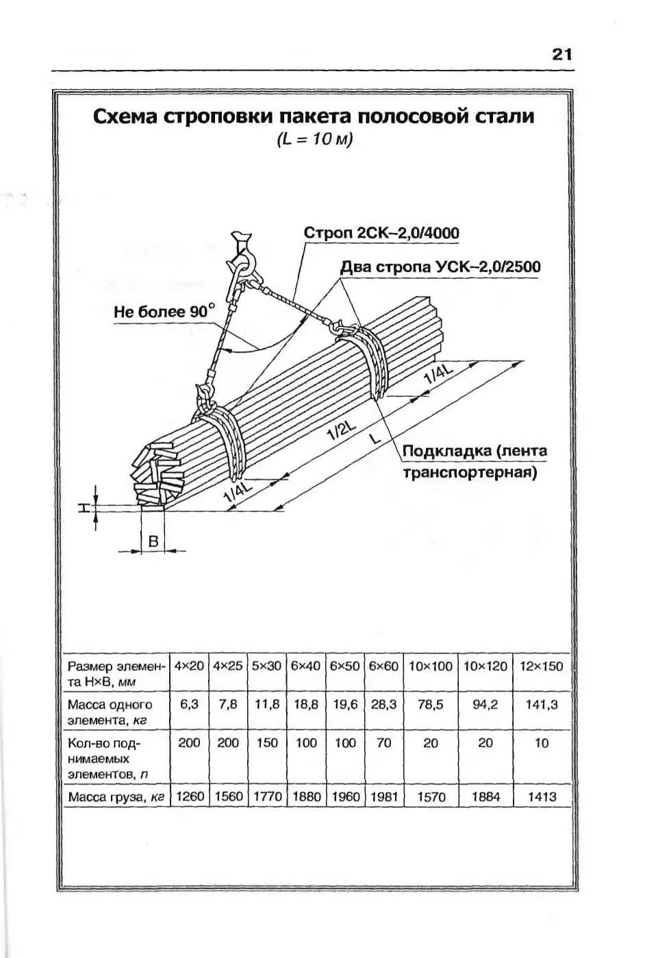Схема строповки пакета полосовой стали со стропами 2СК-2,0/4000 и УСК-2,0/2500 (лист 21)