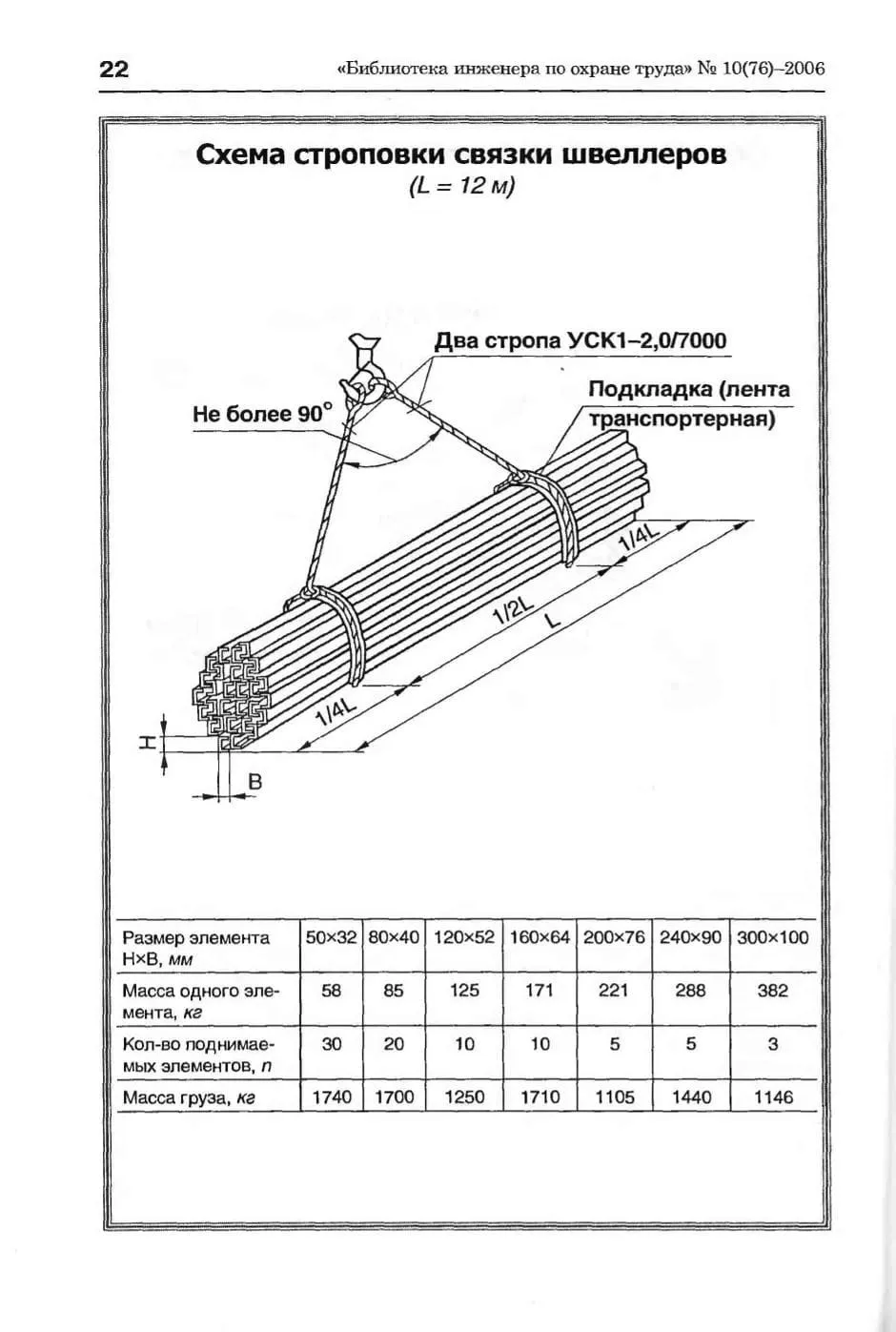 Схема строповки связки швеллеров L=12 м (лист 22)