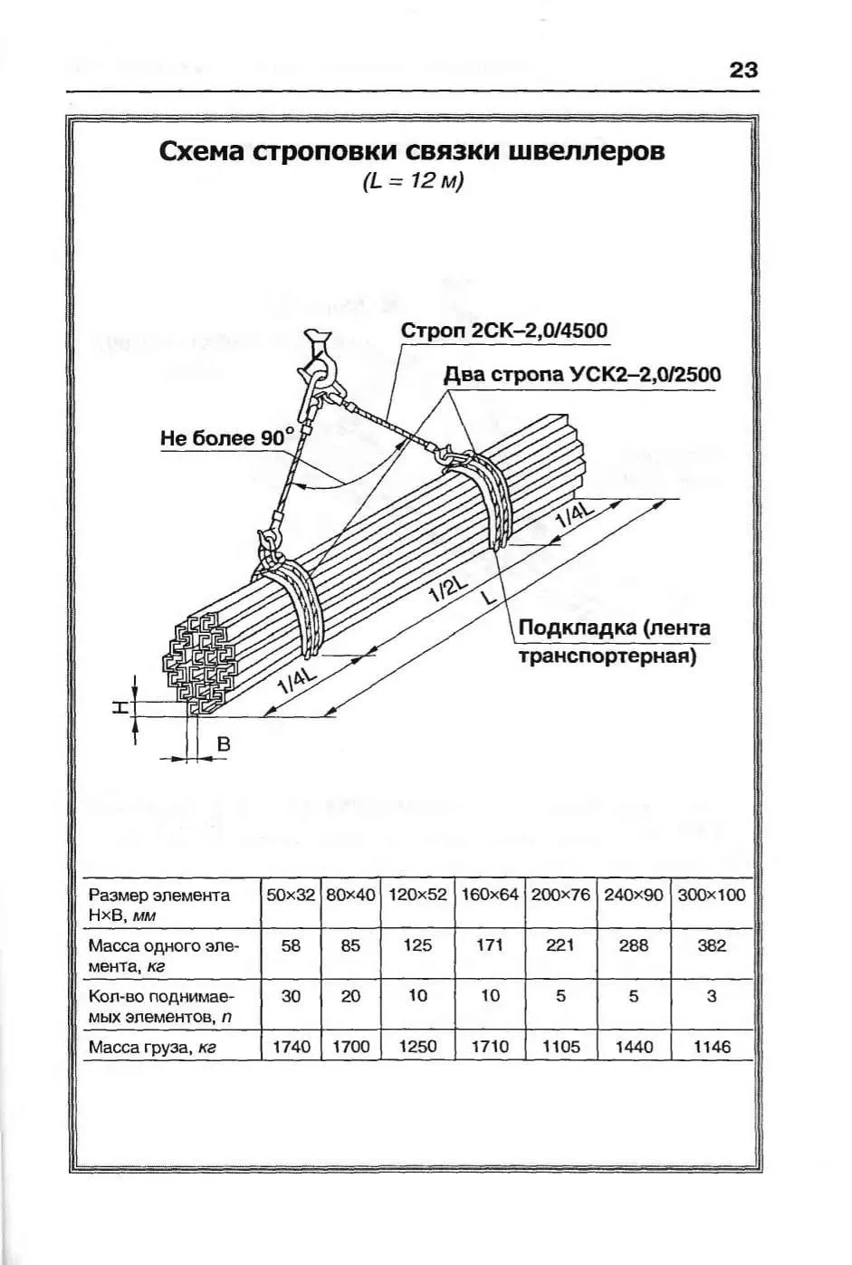 Схема строповки связки швеллеров со стропами 2СК-2,0/4500 и УСК2-2,0/2500 (лист 23)