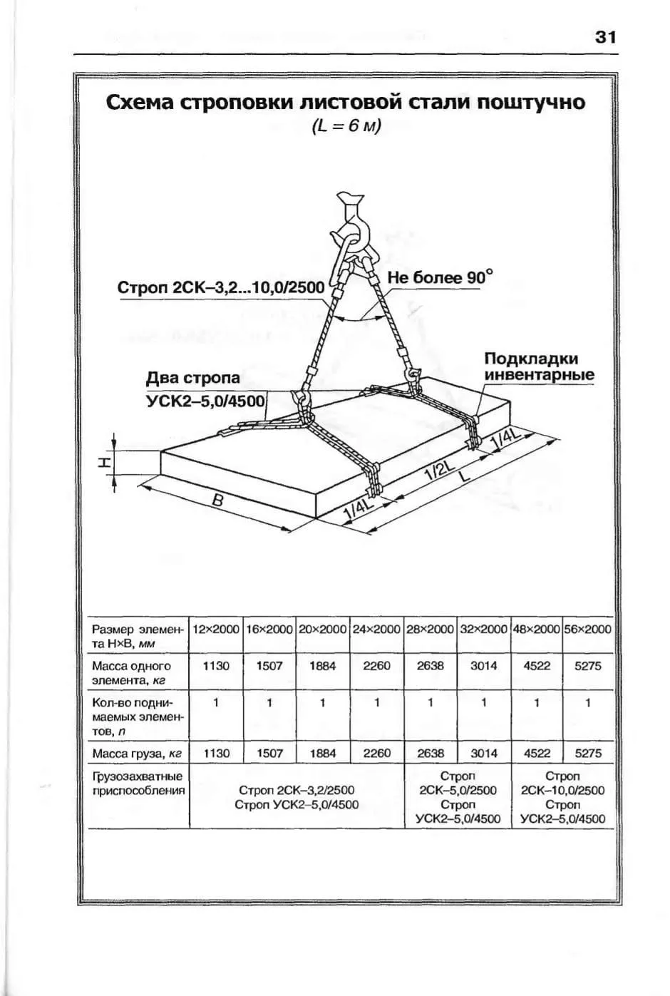 Схема строповки листовой стали поштучно L=6 м (лист 31)
